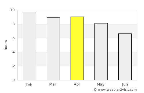 Chaturaphak Phiman average rain in April