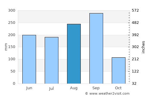 Chaturaphak Phiman average rain in August