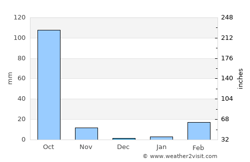Chaturaphak Phiman average rain in December