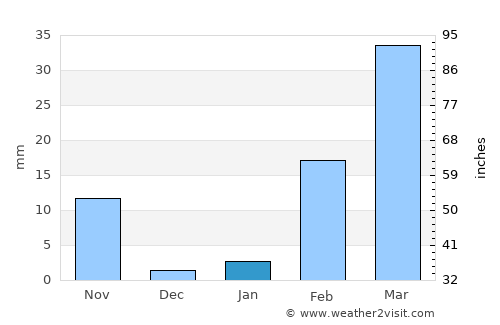 Chaturaphak Phiman average rain in January