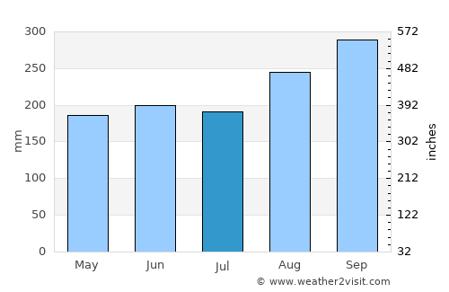 Chaturaphak Phiman average rain in July