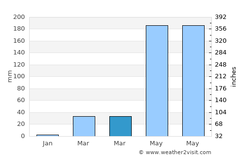 Chaturaphak Phiman average rain in March