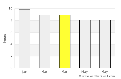 Chaturaphak Phiman average rain in March