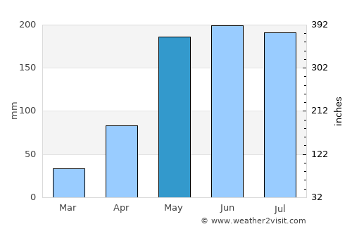 Chaturaphak Phiman average rain in May