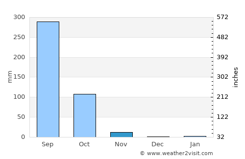 Chaturaphak Phiman average rain in November