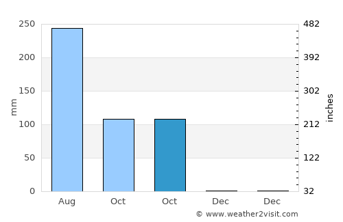 Chaturaphak Phiman average rain in October