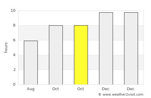 Chaturaphak Phiman average rain in October