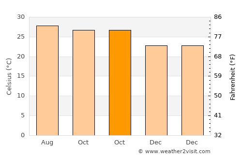 Chaturaphak Phiman average temperature in October