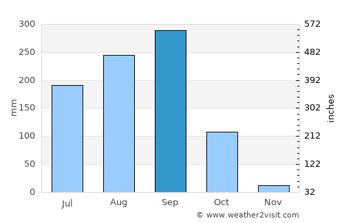 Chaturaphak Phiman average rain in September