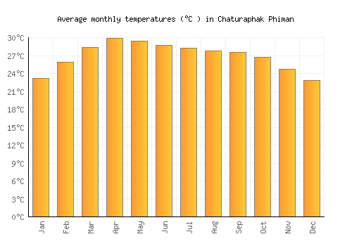 Chaturaphak Phiman average temperature chart (Celsius)