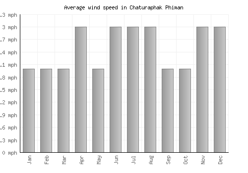 Chaturaphak Phiman average winspeed by month (mph)