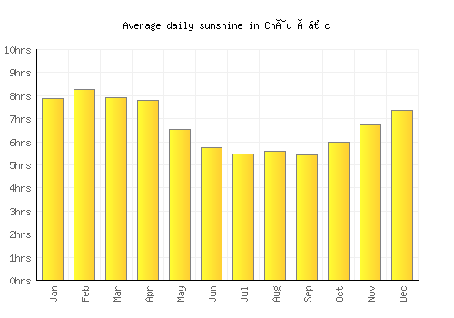 Châu Ðốc average daily sunshine chart