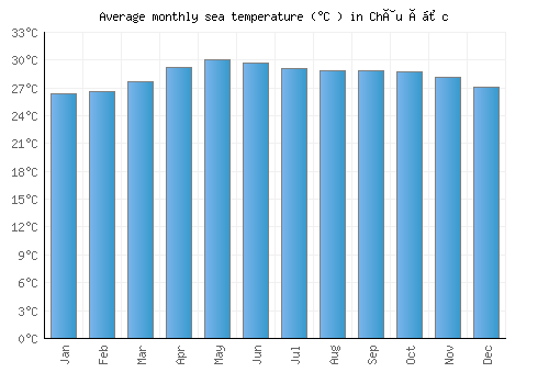 Châu Ðốc average sea temperature chart (Celsius)