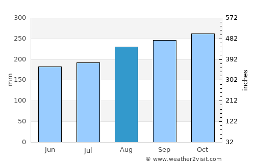 Châu Ðốc average rain in August