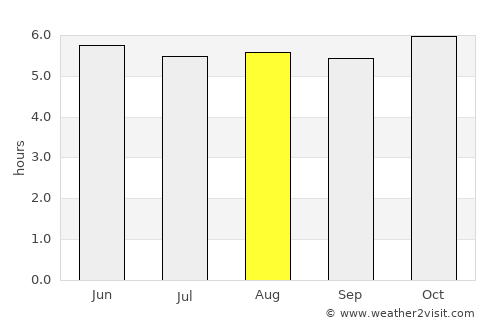 Châu Ðốc average rain in August