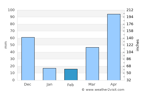 Châu Ðốc average rain in February