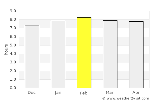 Châu Ðốc average rain in February