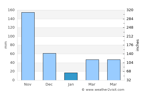 Châu Ðốc average rain in January