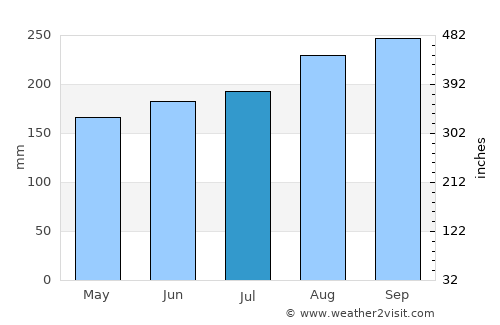 Châu Ðốc average rain in July
