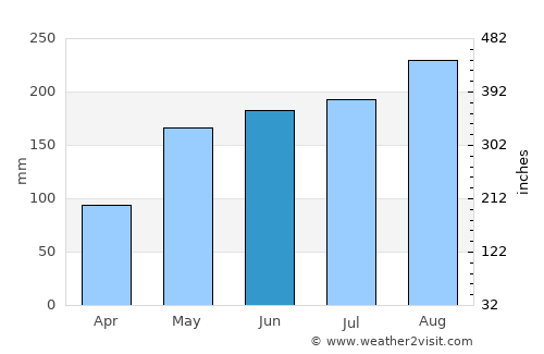 Châu Ðốc average rain in June