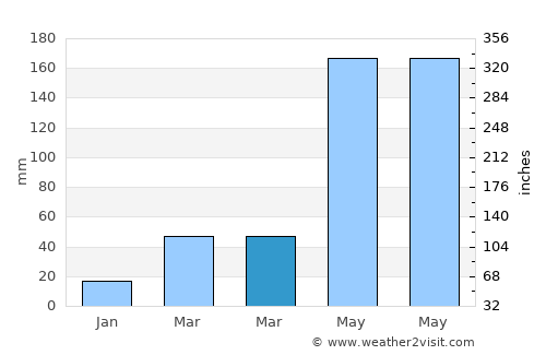 Châu Ðốc average rain in March