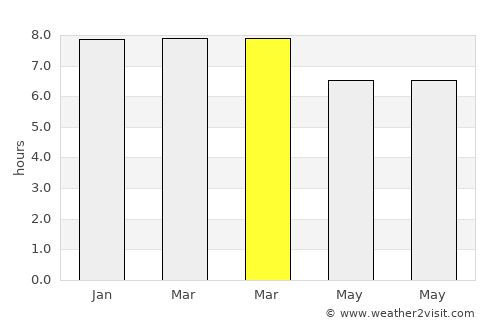 Châu Ðốc average rain in March