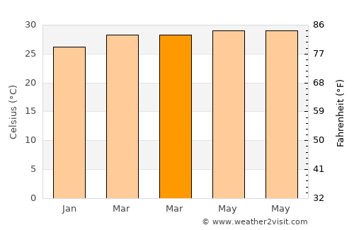 Châu Ðốc average temperature in March