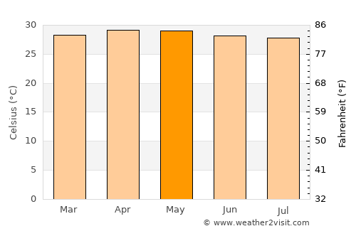 Châu Ðốc average temperature in May