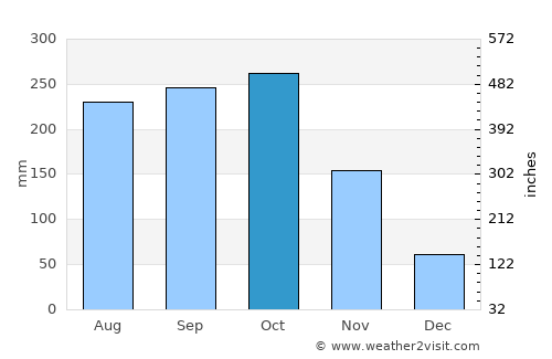 Châu Ðốc average rain in October