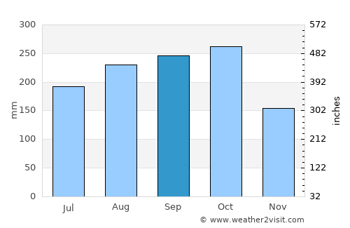 Châu Ðốc average rain in September