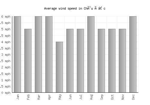 Châu Ðốc average winspeed by month (mph)