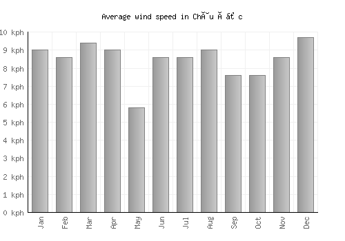 Châu Ðốc average winspeed by month (km/h)
