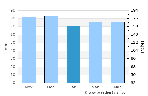 Chaudfontaine average rain in January