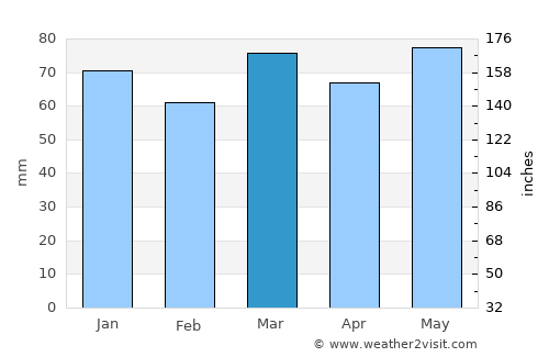Chaudfontaine average rain in March