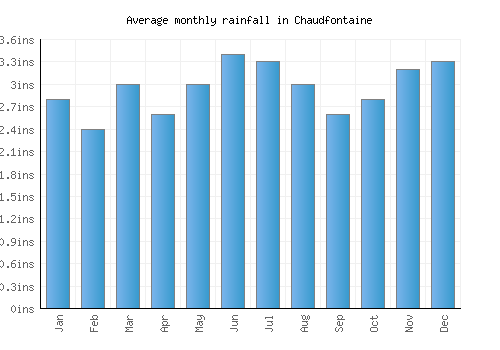 Chaudfontaine monthly rainfall chart (inches)