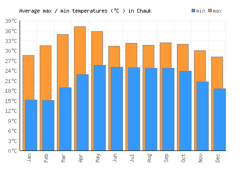 Chauk average minimum / maximum temperatures (Celsius)