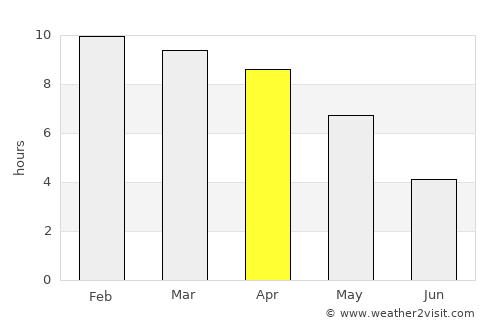 Chauk average rain in April