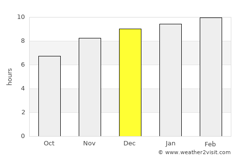 Chauk average rain in December
