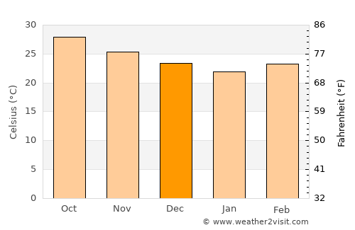 Chauk average temperature in December