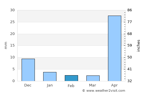 Chauk average rain in February