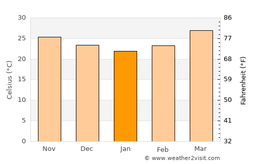Chauk average temperature in January
