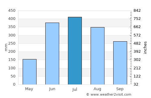 Chauk average rain in July