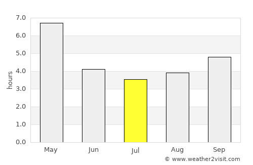 Chauk average rain in July