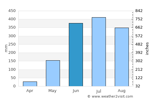 Chauk average rain in June