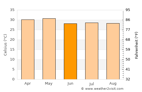 Chauk average temperature in June