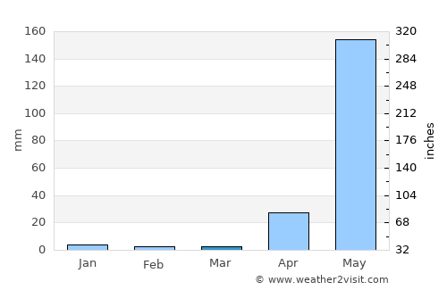 Chauk average rain in March