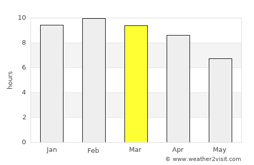 Chauk average rain in March