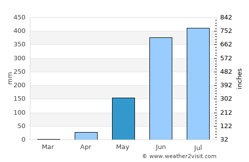 Chauk average rain in May