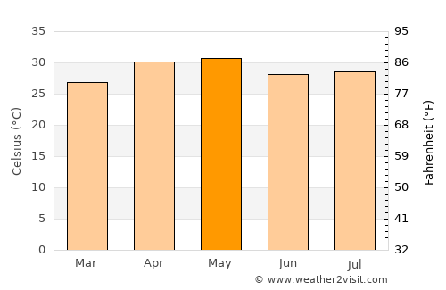 Chauk average temperature in May