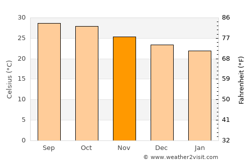 Chauk average temperature in November